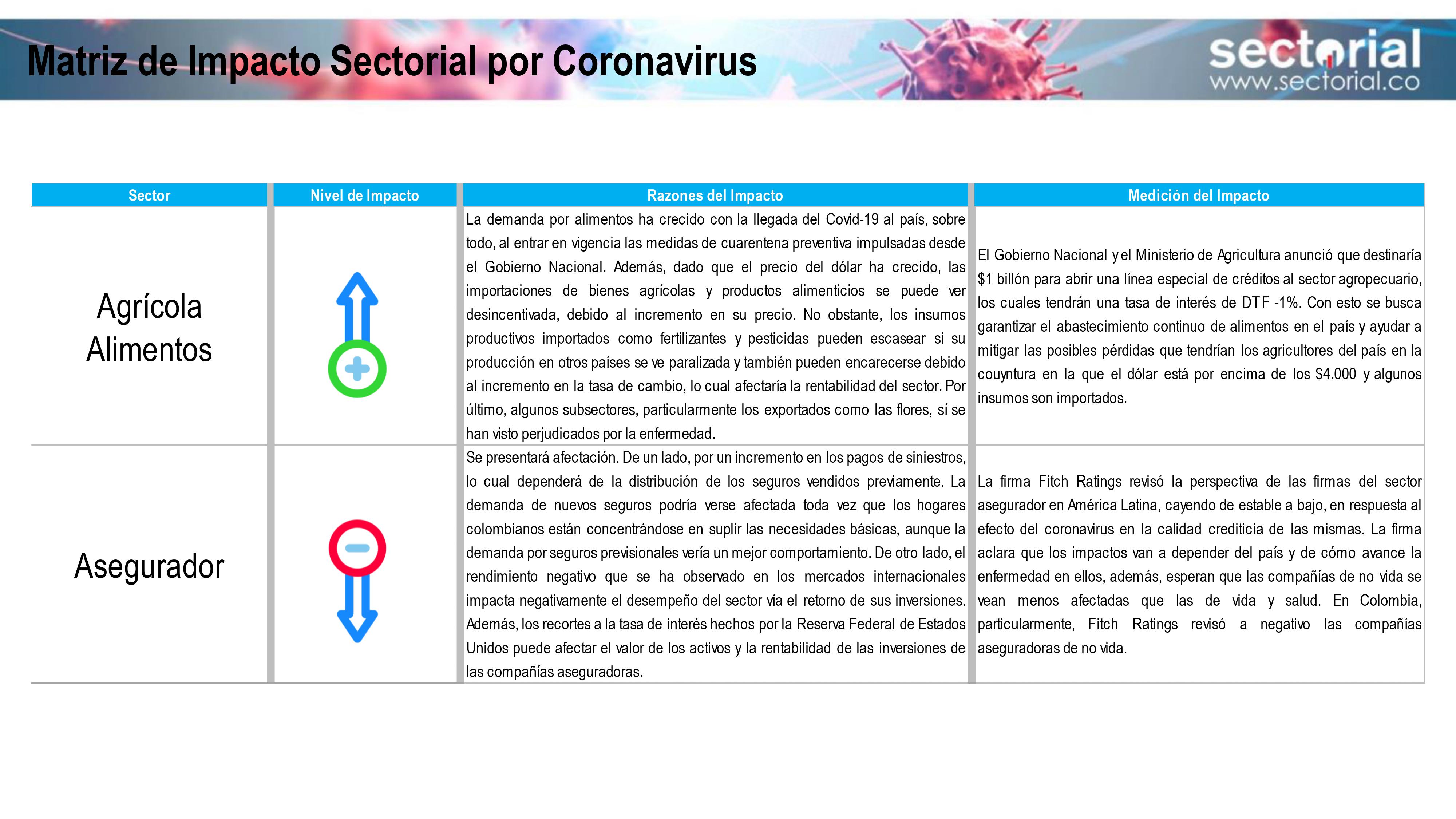 Matriz de Impacto Sectorial por Coronavirus