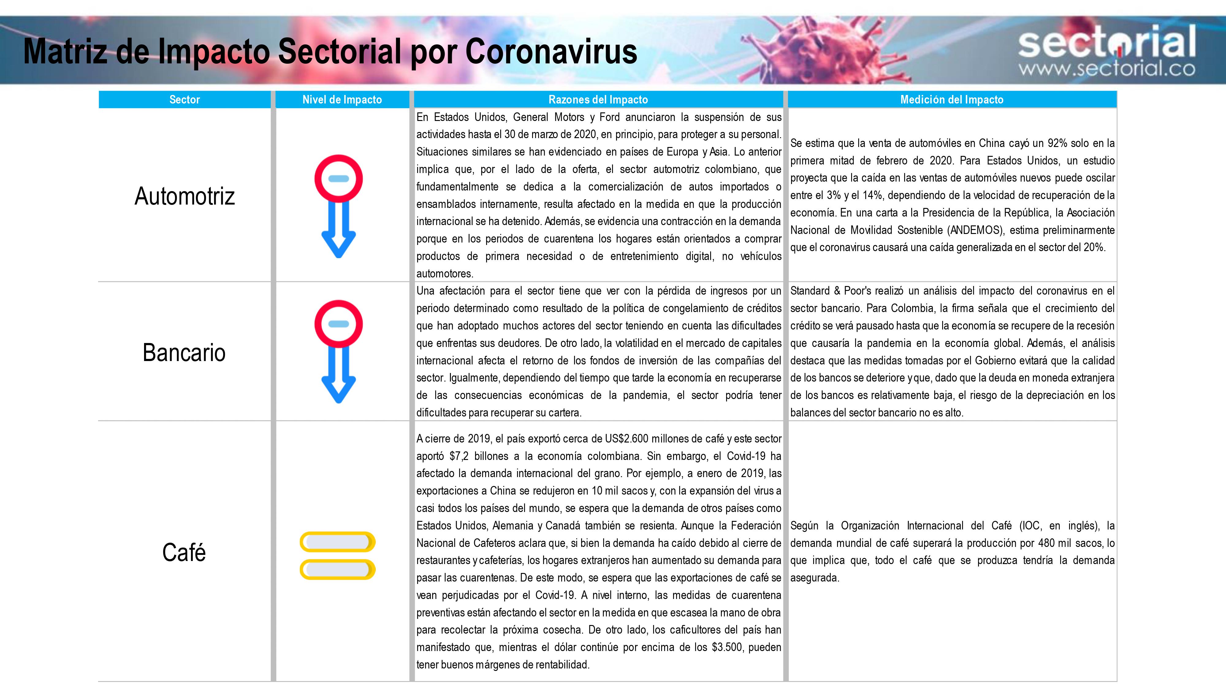 Matriz de Impacto Sectorial por Coronavirus