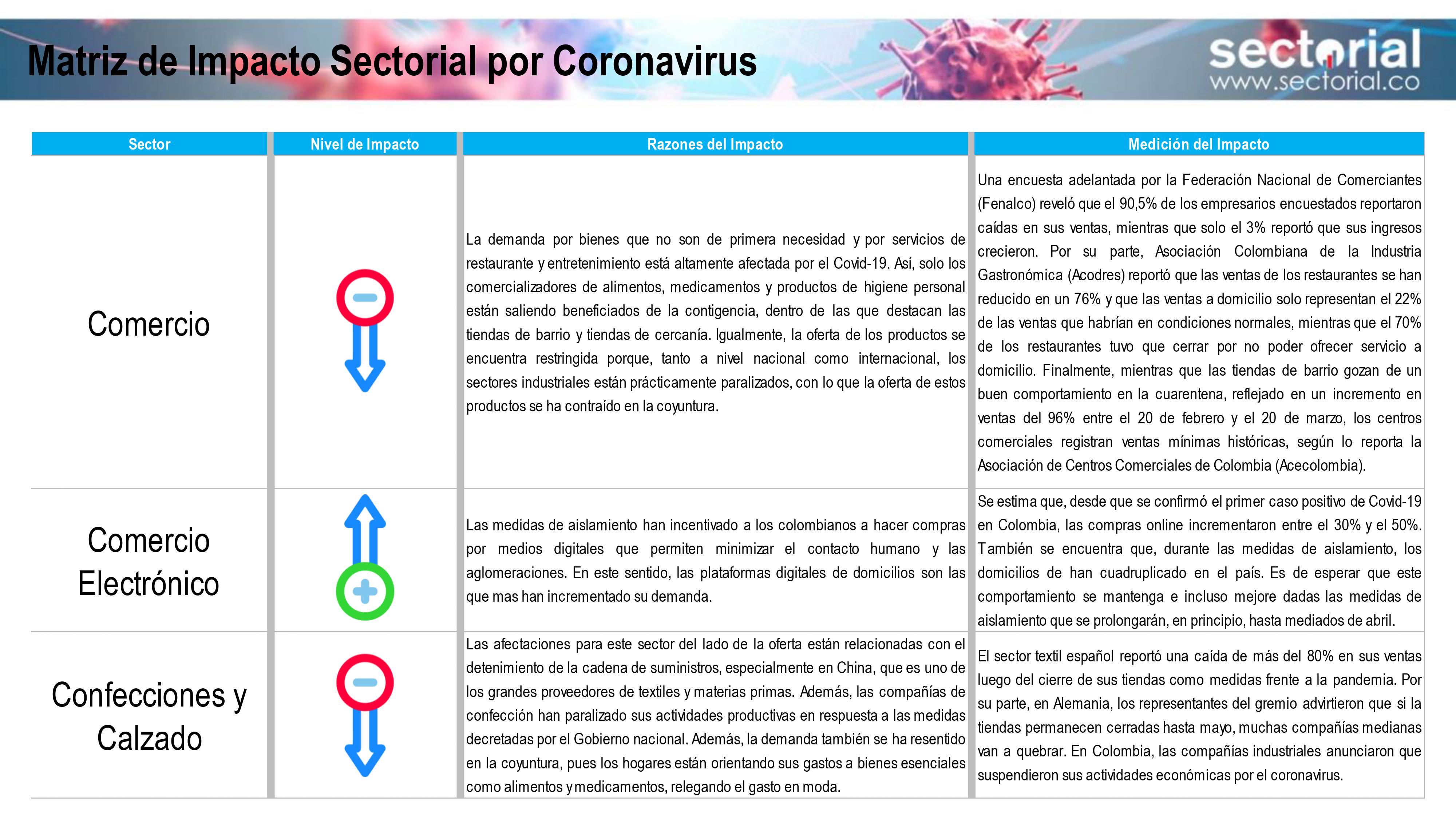 Matriz de Impacto Sectorial por Coronavirus