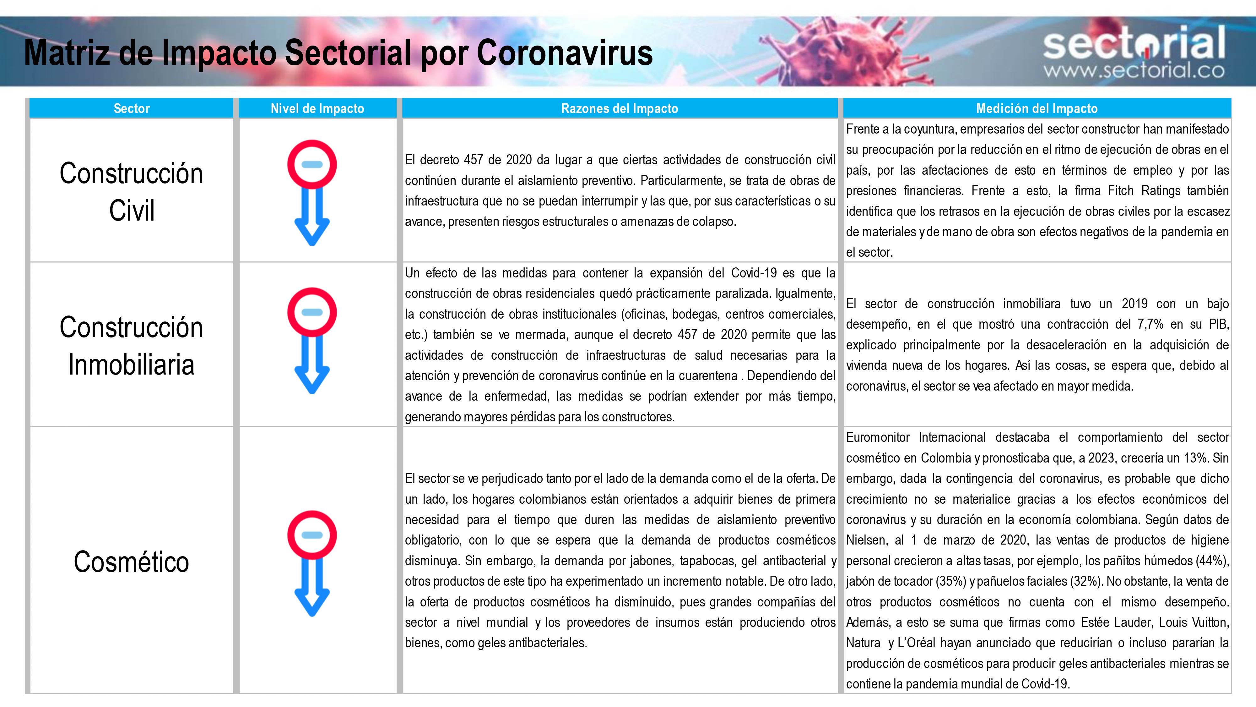 Matriz de Impacto Sectorial por Coronavirus