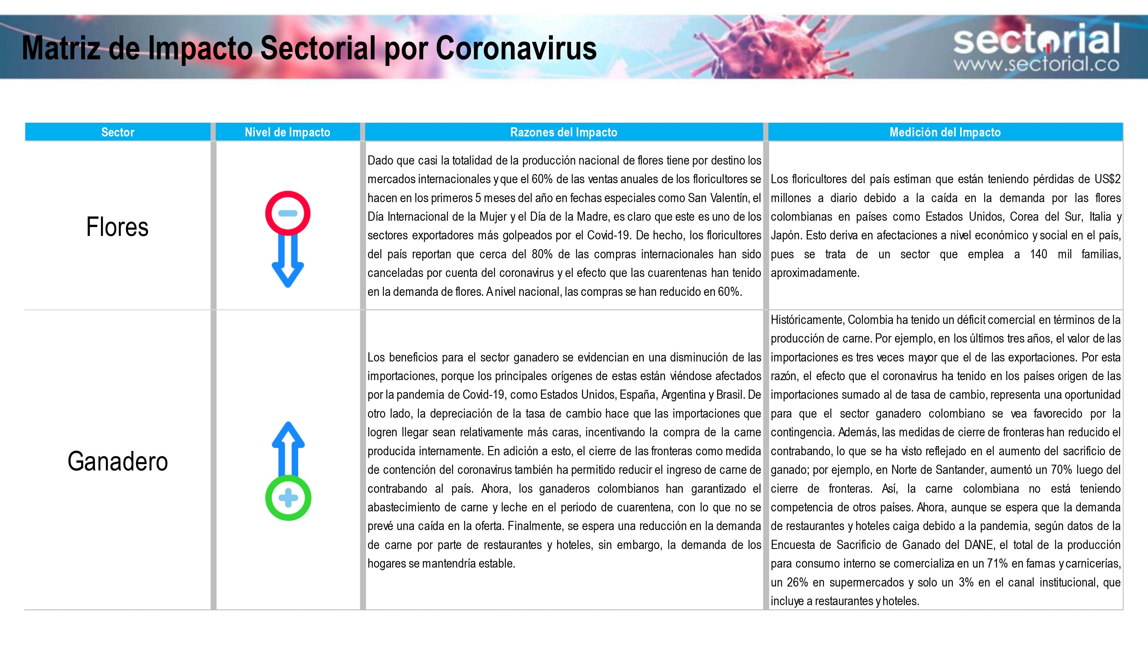 Matriz de Impacto Sectorial por Coronavirus