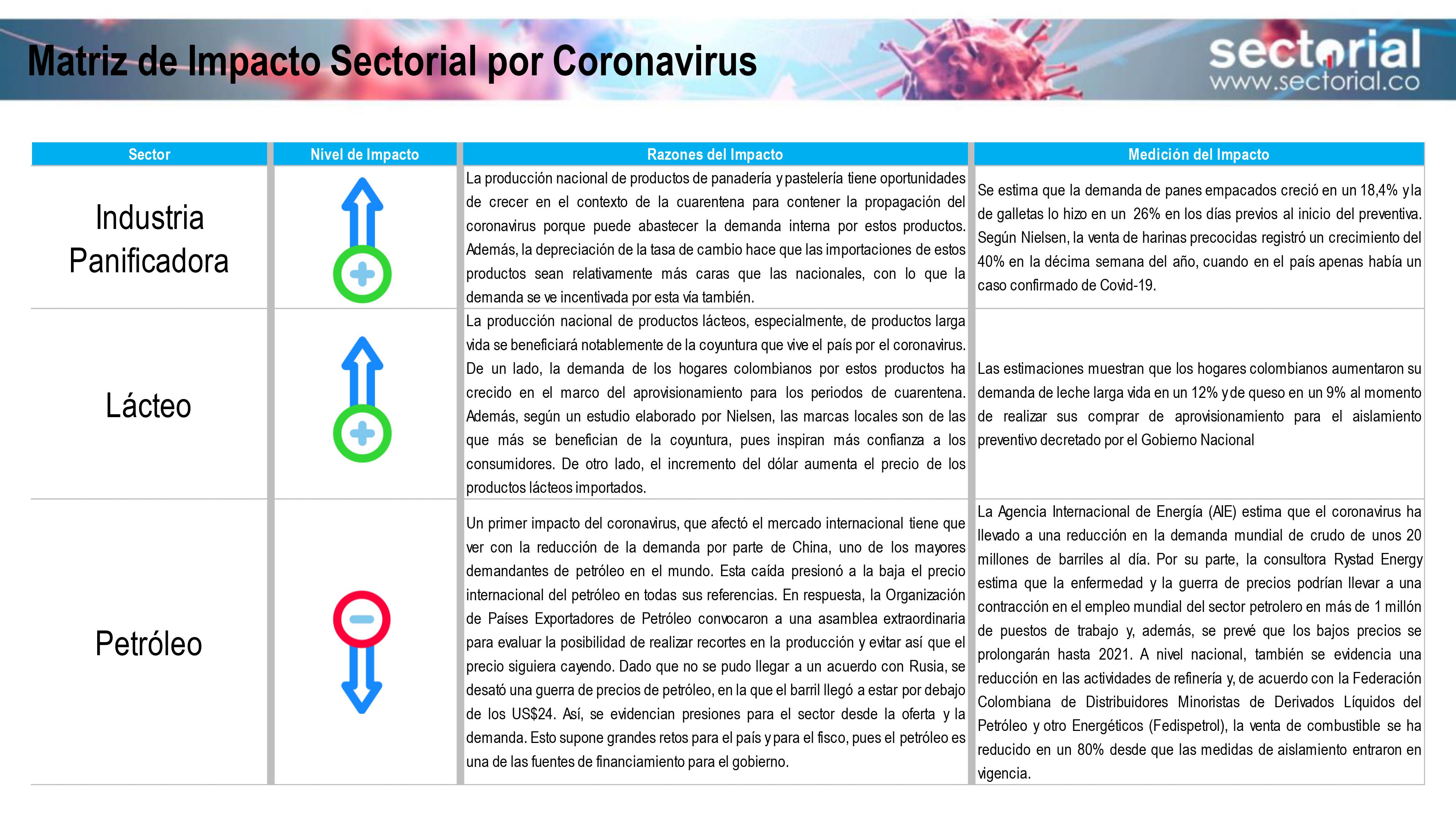 Matriz de Impacto Sectorial por Coronavirus