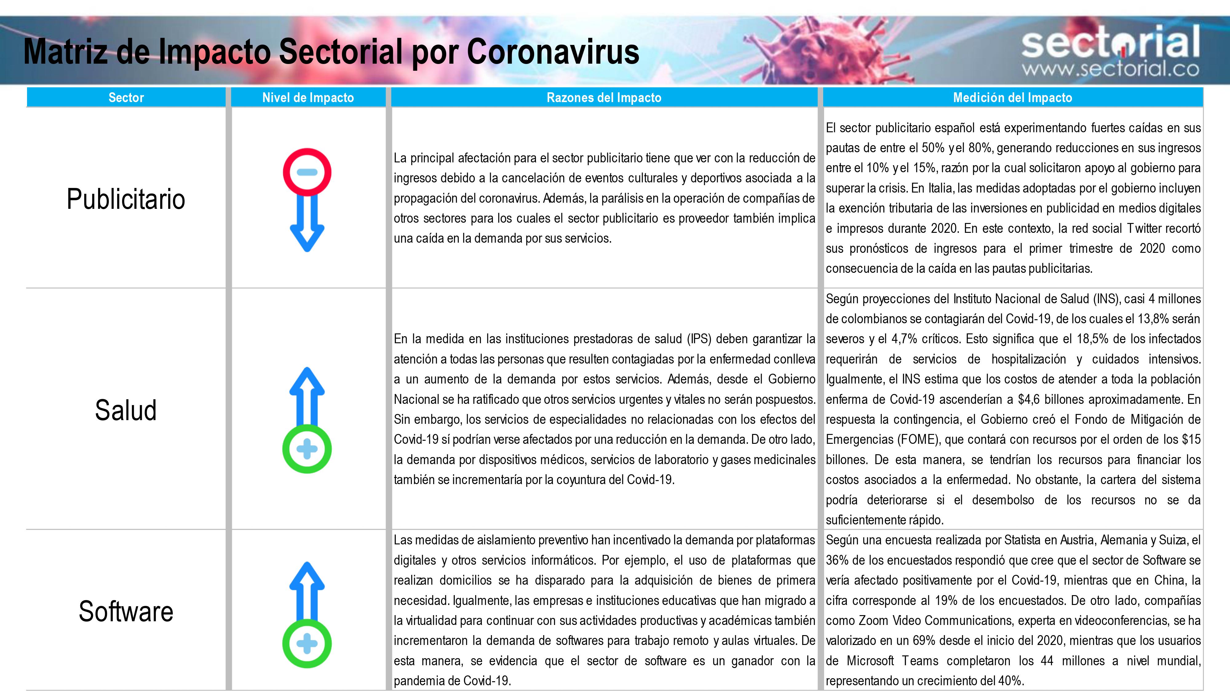 Matriz de Impacto Sectorial por Coronavirus