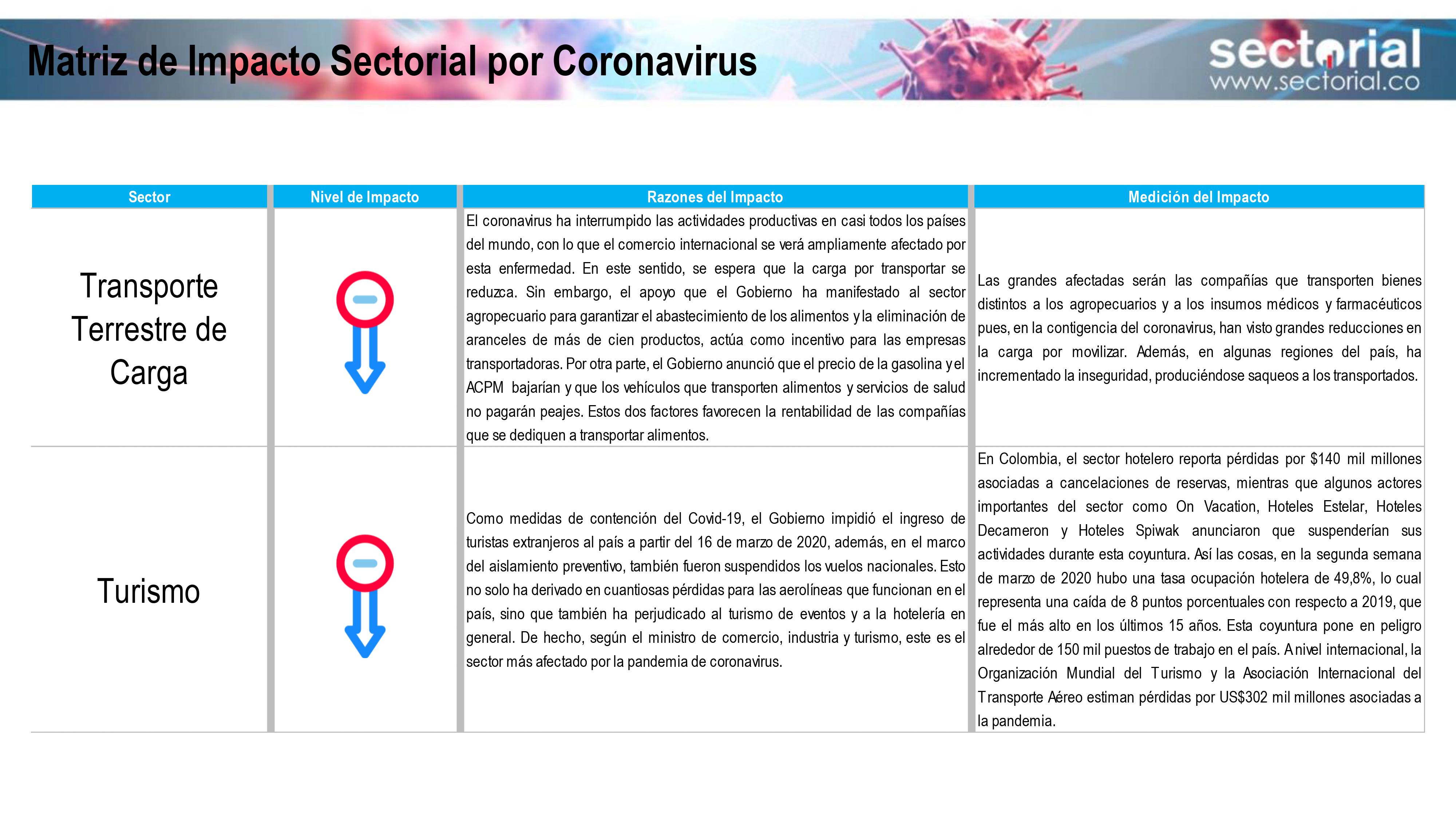 Matriz de Impacto Sectorial por Coronavirus