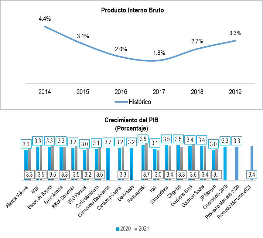 PIB proyectado 2021