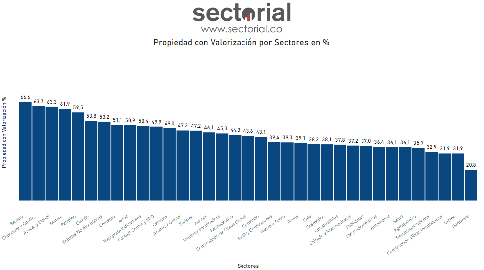 Sectores que Mayores Recursos usan de sus Accionistas 2