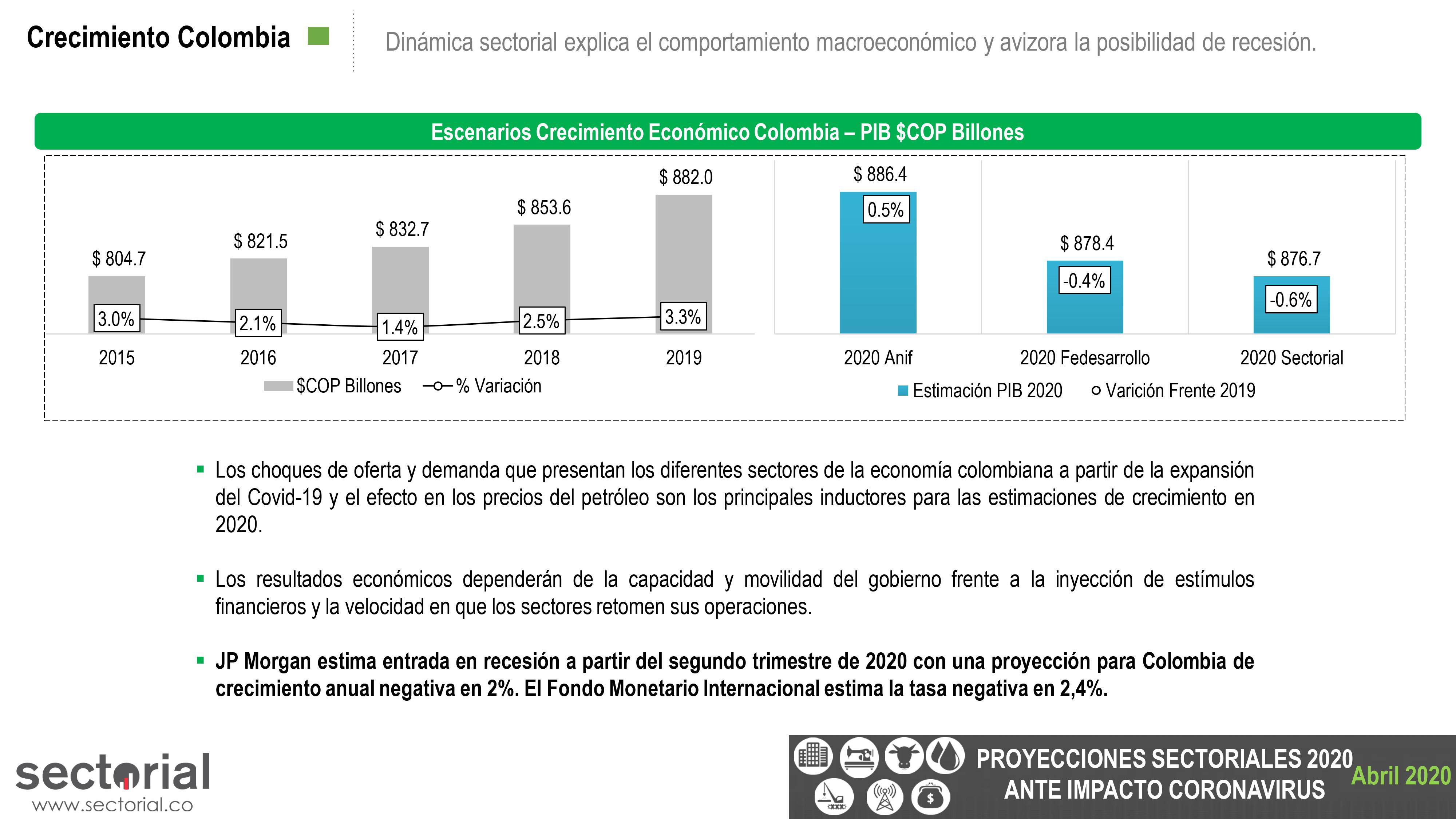 Proyecciones Sectoriales 2020 Ante Impacto Coronavirus