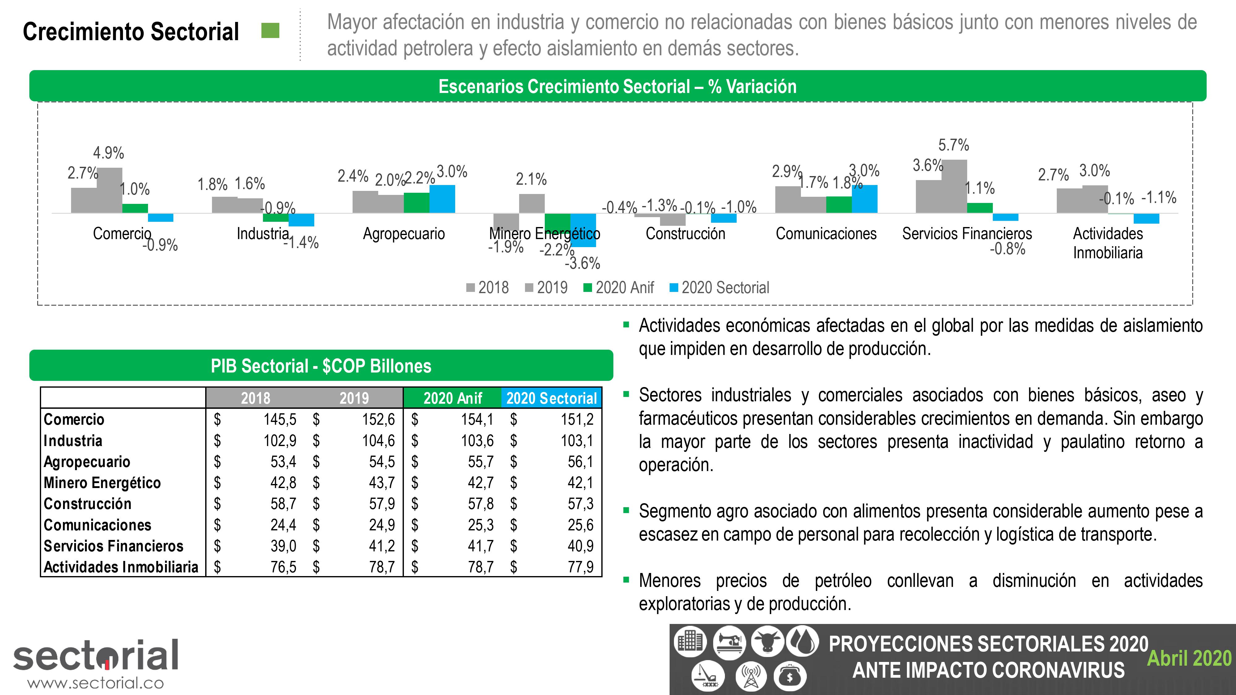 Proyecciones Sectoriales 2020 Ante Impacto Coronavirus