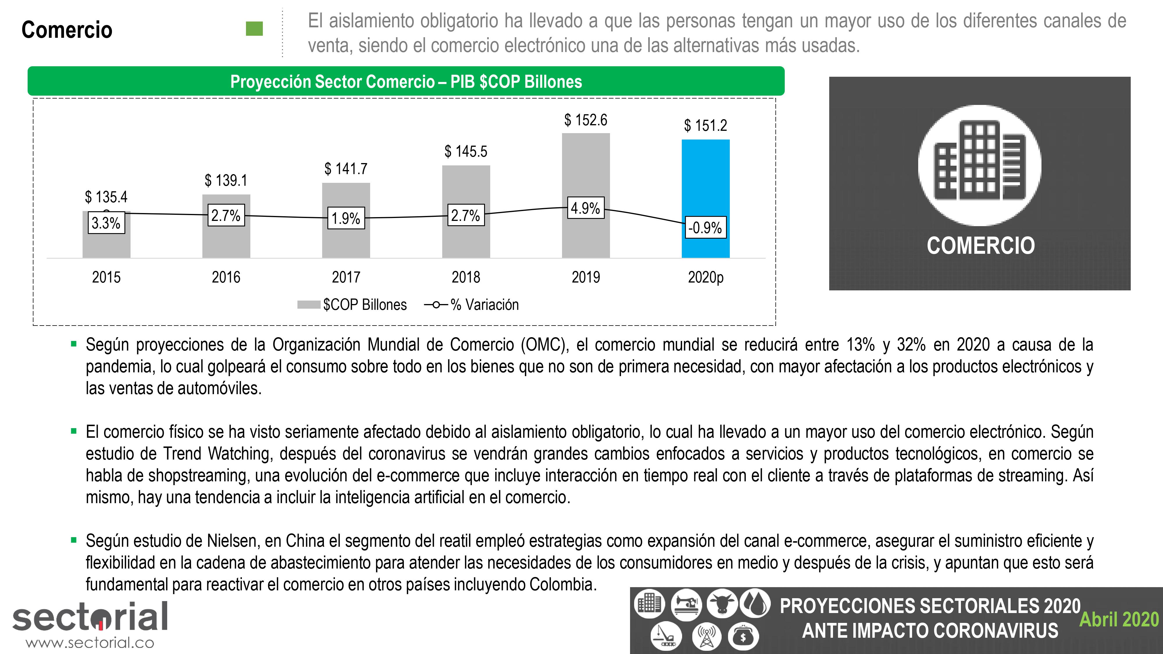 Proyecciones Sectoriales 2020 Ante Impacto Coronavirus