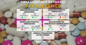Ficha Econ&oacute;mica Sector Farmac&eacute;utico Mayo 2020: La Coyuntura del Coronavirus Alerta sobre la Seguridad Farmac&eacute;utica