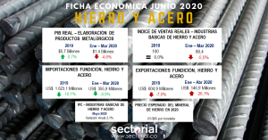 Ficha Econ&oacute;mica Sector Hierro y Acero Junio 2020: Entre la Sobreoferta Internacional y la Incertidumbre en Capacidad de Recuperaci&oacute;n de la Construcci&oacute;n