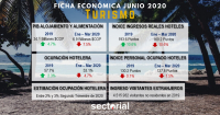 Ficha Econ&oacute;mica Turismo Junio 2020: Del 58% de Ocupaci&oacute;n en 2019 al 3% en 2020