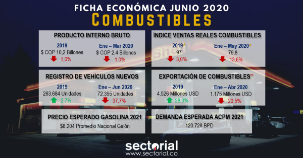 Ficha Económica Combustibles Junio 2020: Demanda se Recuperaría en el Cuarto Trimestre de 2021