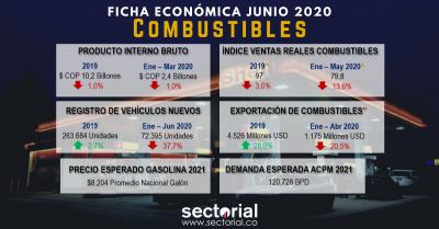 Ficha Económica Combustibles Junio 2020: Demanda se Recuperaría en el Cuarto Trimestre de 2021