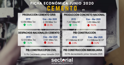 Ficha Económica Cemento Junio 2020: Producción a Cierre del Año No Superará los Niveles de 2019