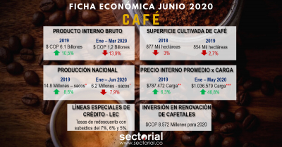 Ficha Econ&oacute;mica Caf&eacute; Junio de 2020: Colombia con el Objetivo de Superar las Cifras de Producci&oacute;n Alcanzadas en 1992