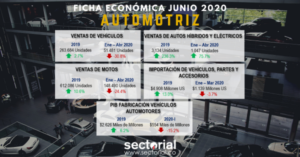 Ficha Econ&oacute;mica Automotriz Junio 2020: El Sector Empezar&aacute; Recuperaci&oacute;n de Ventas en 2021