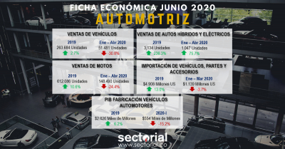 Ficha Económica Automotriz Junio 2020: El Sector Empezará Recuperación de Ventas en 2021
