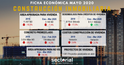 Ficha Económica Construcción de Obras Inmobiliarias Mayo 2020: Recuperación Estimada en No Menos de Dos Años
