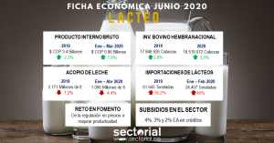 Ficha Econ&oacute;mica L&aacute;cteo Junio 2020: Reto en Fomento, de la Regulaci&oacute;n en Precios a la Mejora en Productividad