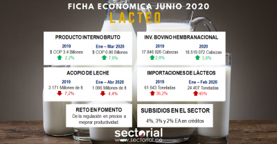 Ficha Económica Lácteo Junio 2020: Reto en Fomento, de la Regulación en Precios a la Mejora en Productividad