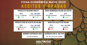 Ficha Econ&oacute;mica Aceites y Grasas Junio 2020: Aumento en Consumo Local Ante Choques Internacionales