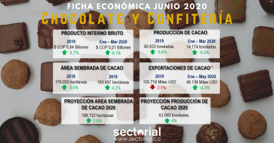 Ficha Econ&oacute;mica Chocolate &amp; Confiter&iacute;a: Aumentos en la Superficie Plantada y en la Producci&oacute;n de Cacao, Jalonan Crecimiento Econ&oacute;mico del Sector