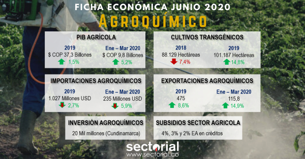 Ficha Econ&oacute;mica Agroqu&iacute;mico Junio 2020: Expectativas del Sector Agroqu&iacute;mico Alineadas con el Desempe&ntilde;o Agr&iacute;cola Nacional