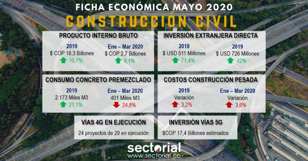 Ficha Econ&oacute;mica Construcci&oacute;n Civil: Crecimiento Estimado 2020 entre 5,2% y 6,9% Pese al Efecto Covid