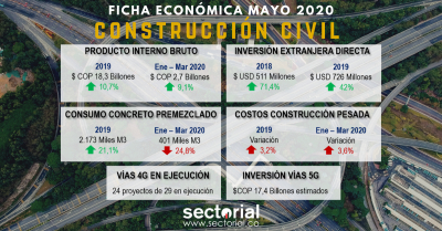 Ficha Econ&oacute;mica Construcci&oacute;n Civil: Crecimiento Estimado 2020 entre 5,2% y 6,9% Pese al Efecto Covid