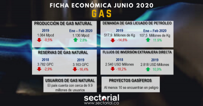 Ficha Económica Gas Junio 2020: Reservas se Reducen a 8 Años